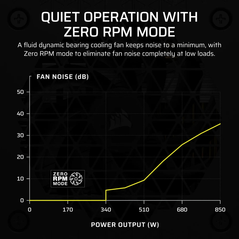 Corsair SF850 Zero RPM-modus